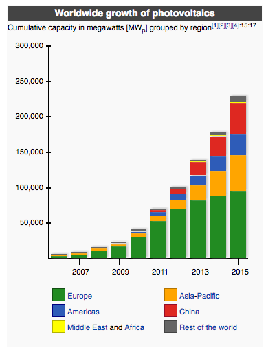 Growth of photovoltaics - Wikipedia